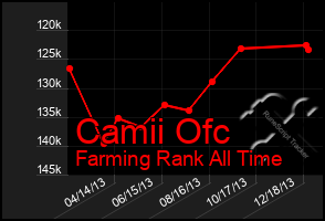 Total Graph of Camii Ofc