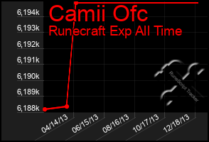 Total Graph of Camii Ofc