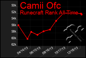 Total Graph of Camii Ofc