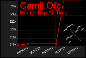 Total Graph of Camii Ofc