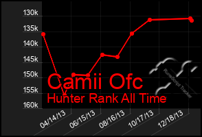 Total Graph of Camii Ofc