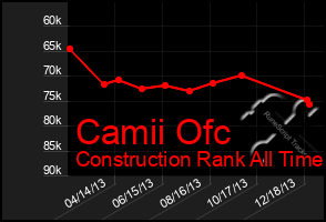 Total Graph of Camii Ofc