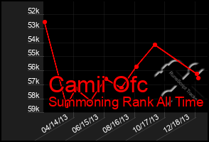 Total Graph of Camii Ofc