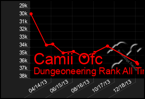 Total Graph of Camii Ofc