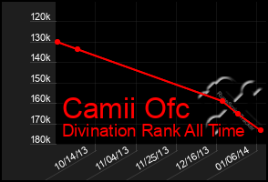 Total Graph of Camii Ofc