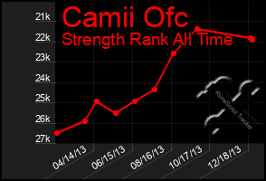 Total Graph of Camii Ofc