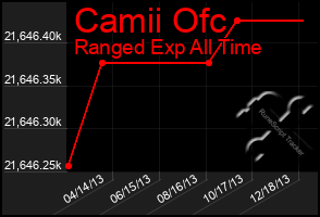 Total Graph of Camii Ofc