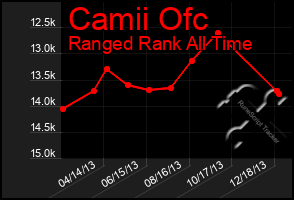 Total Graph of Camii Ofc