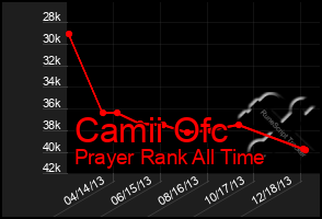 Total Graph of Camii Ofc