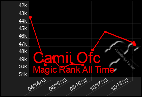 Total Graph of Camii Ofc