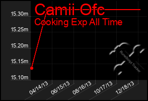 Total Graph of Camii Ofc