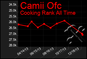 Total Graph of Camii Ofc