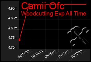 Total Graph of Camii Ofc