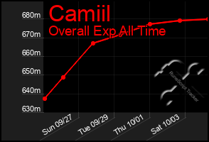 Total Graph of Camiil