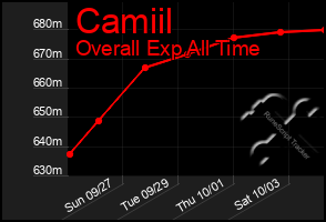 Total Graph of Camiil