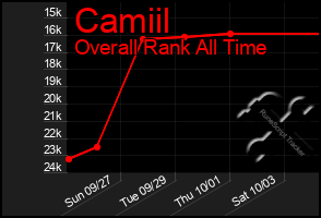 Total Graph of Camiil