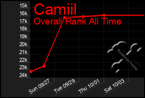 Total Graph of Camiil