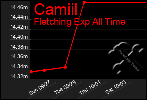 Total Graph of Camiil