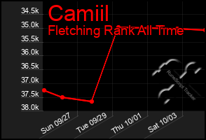 Total Graph of Camiil