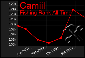 Total Graph of Camiil