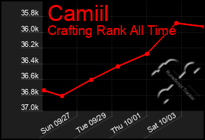 Total Graph of Camiil