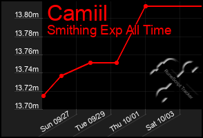 Total Graph of Camiil