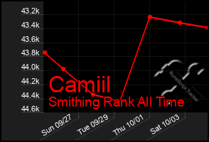 Total Graph of Camiil