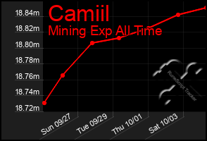 Total Graph of Camiil