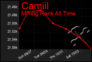 Total Graph of Camiil