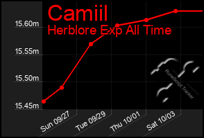 Total Graph of Camiil