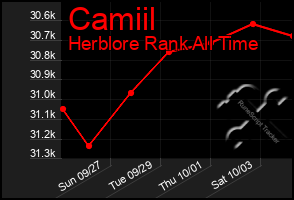 Total Graph of Camiil