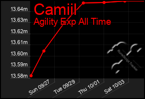 Total Graph of Camiil