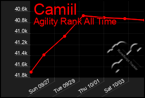 Total Graph of Camiil