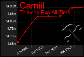 Total Graph of Camiil