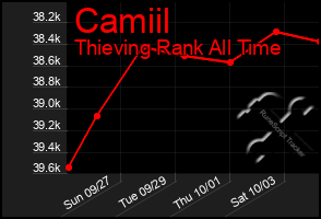 Total Graph of Camiil