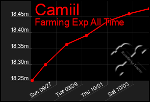 Total Graph of Camiil