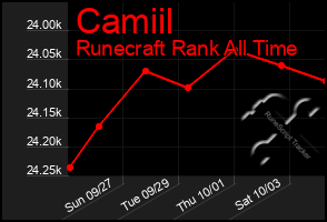 Total Graph of Camiil