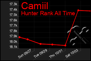 Total Graph of Camiil