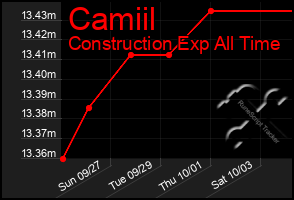 Total Graph of Camiil