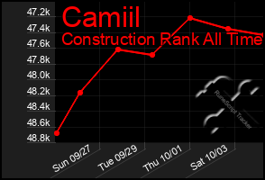 Total Graph of Camiil