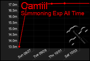 Total Graph of Camiil