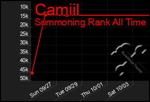 Total Graph of Camiil