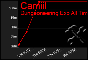 Total Graph of Camiil