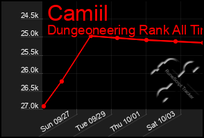 Total Graph of Camiil