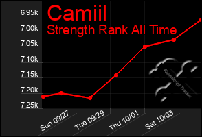 Total Graph of Camiil