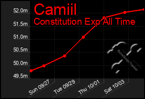 Total Graph of Camiil