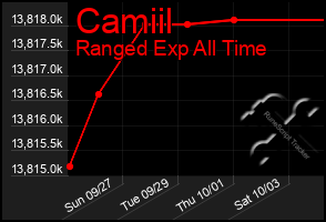 Total Graph of Camiil