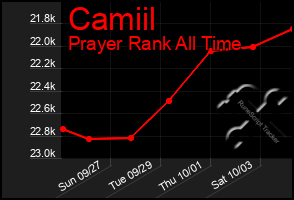 Total Graph of Camiil