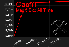 Total Graph of Camiil