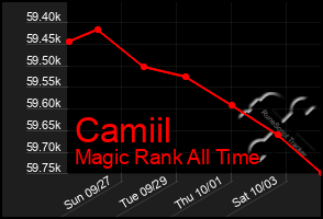 Total Graph of Camiil